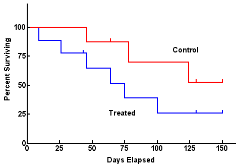 Example of a Kaplan Meier curve (source)