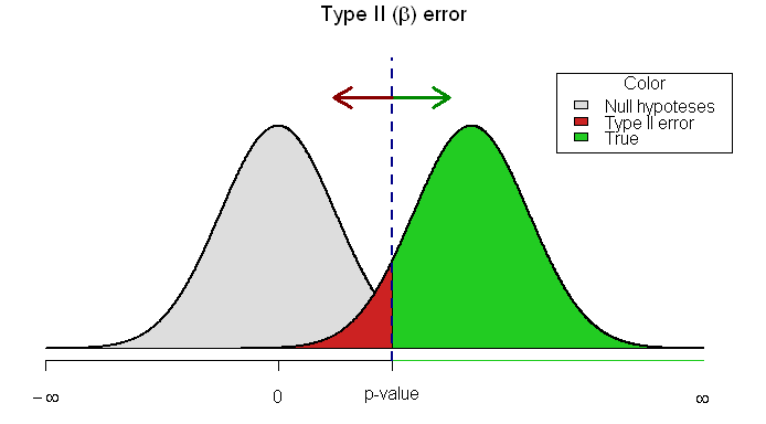 Relationship between power, alpha error, and beta error (source) 