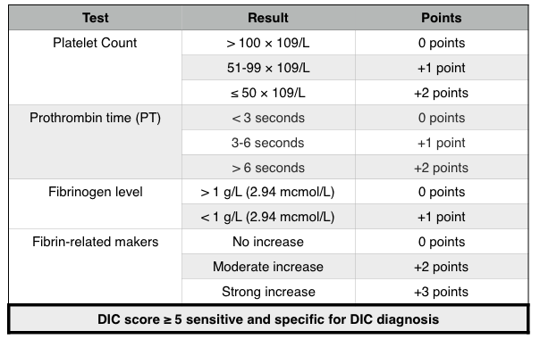 International Society on Thrombosis and Haemostasis Scoring System for DIC