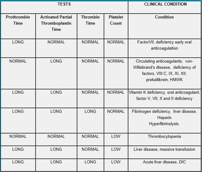 Coagulation Cascade Chart