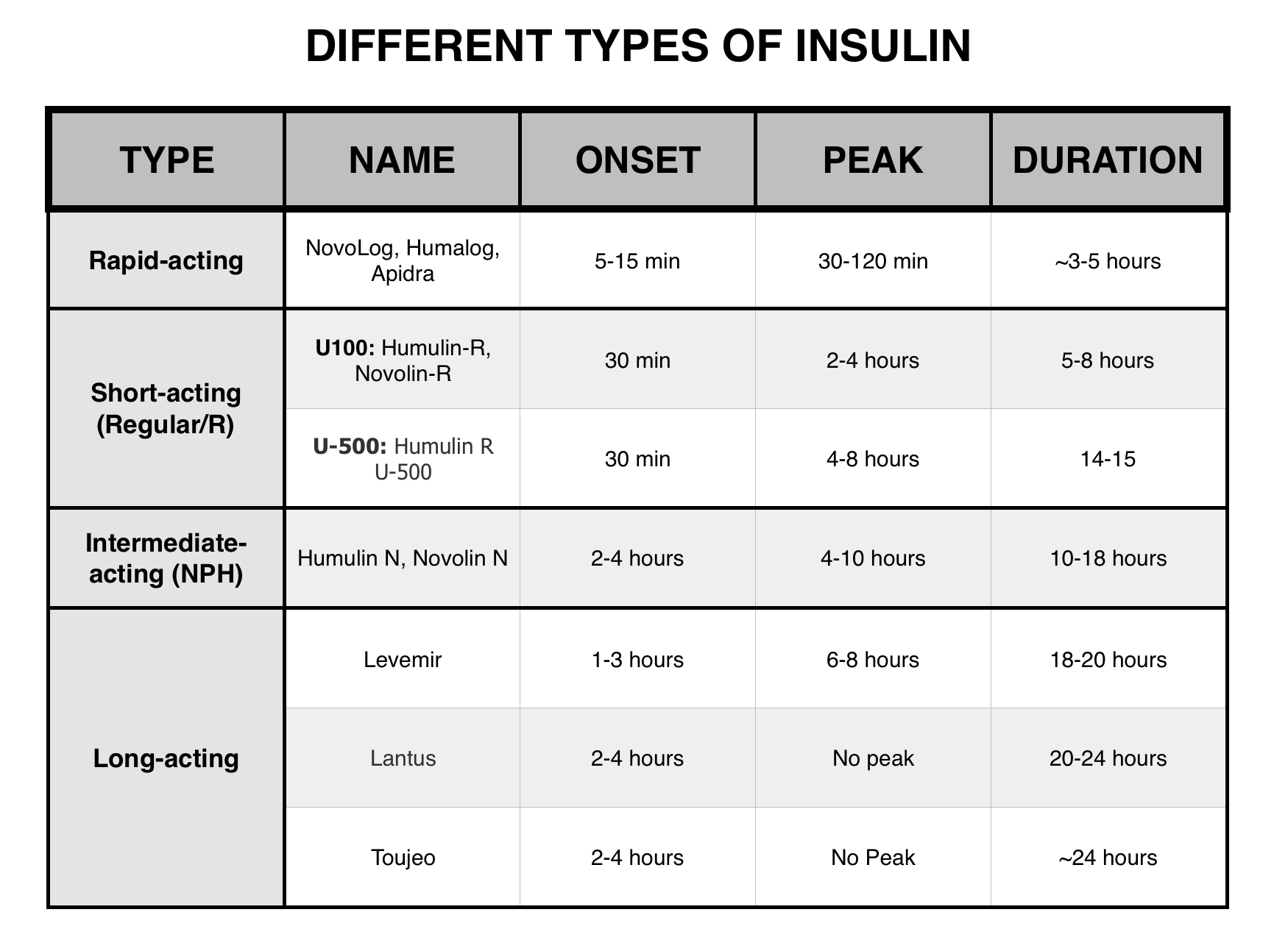 Insulin Conversion Chart