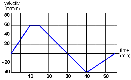 Comparing a rate against time gives us many practical options for analysis! We can derive or integrate portions of this graph and get useful information (source)