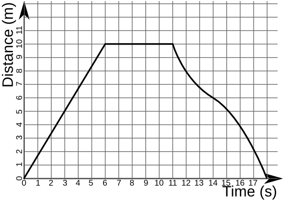 This graph above shows a very simple and common physics graph. It compares the distance an object has traveled vs. time (source)