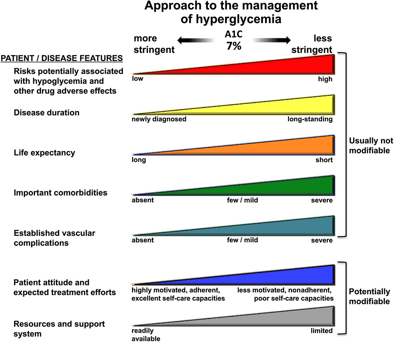 Factors that will alter specific HgA1C targets in individual patients (source)