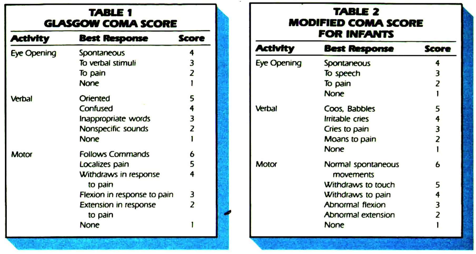 Glasgow coma scale criteria used by the 2009 PECARN study (source) 