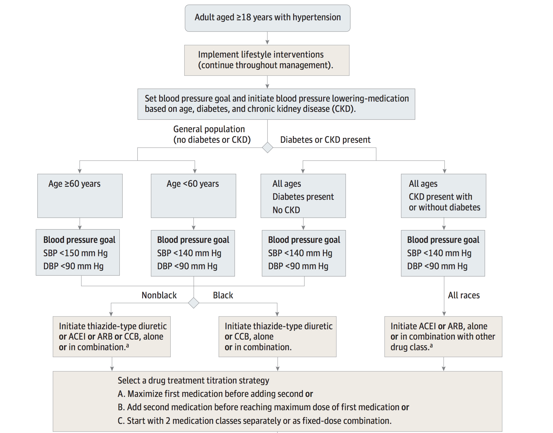 An overview of the JNC-8 guidelines helps characterize the general path utilized for treating patients (source)
