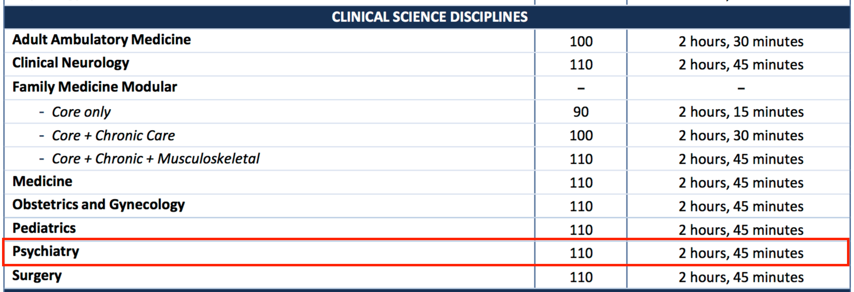 The clinical psychiatry shelf exam's details can be found here in the official NBME documents (source)