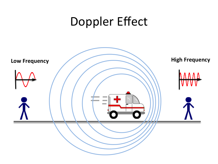 It is important not to get lost in the details. Doppler ultrasound evaluates the changes in frequency between the transmitted and reflected sound wave frequencies. This (as is the case with the Doppler effect) can help determine the direction the object is moving, as well as its speed (source)