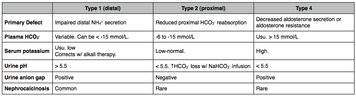 Renal Tubular Acidosis RTA Stepwards