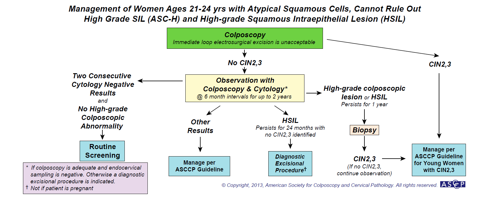 Guide To Pap Smears HSIL Result In Patients 2124 Years Of Age Stepwards