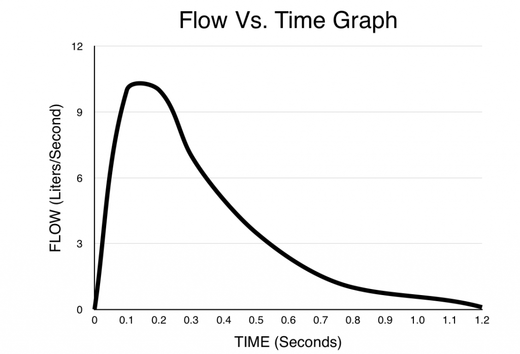 Flow Volume Loops A Critical Analysis Stepwards
